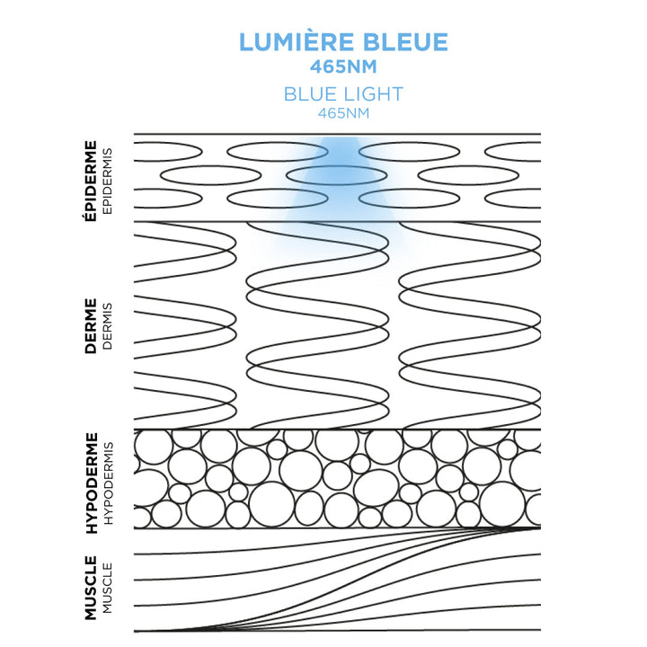 Lumière LED bleue et acné : comment ça marche ?