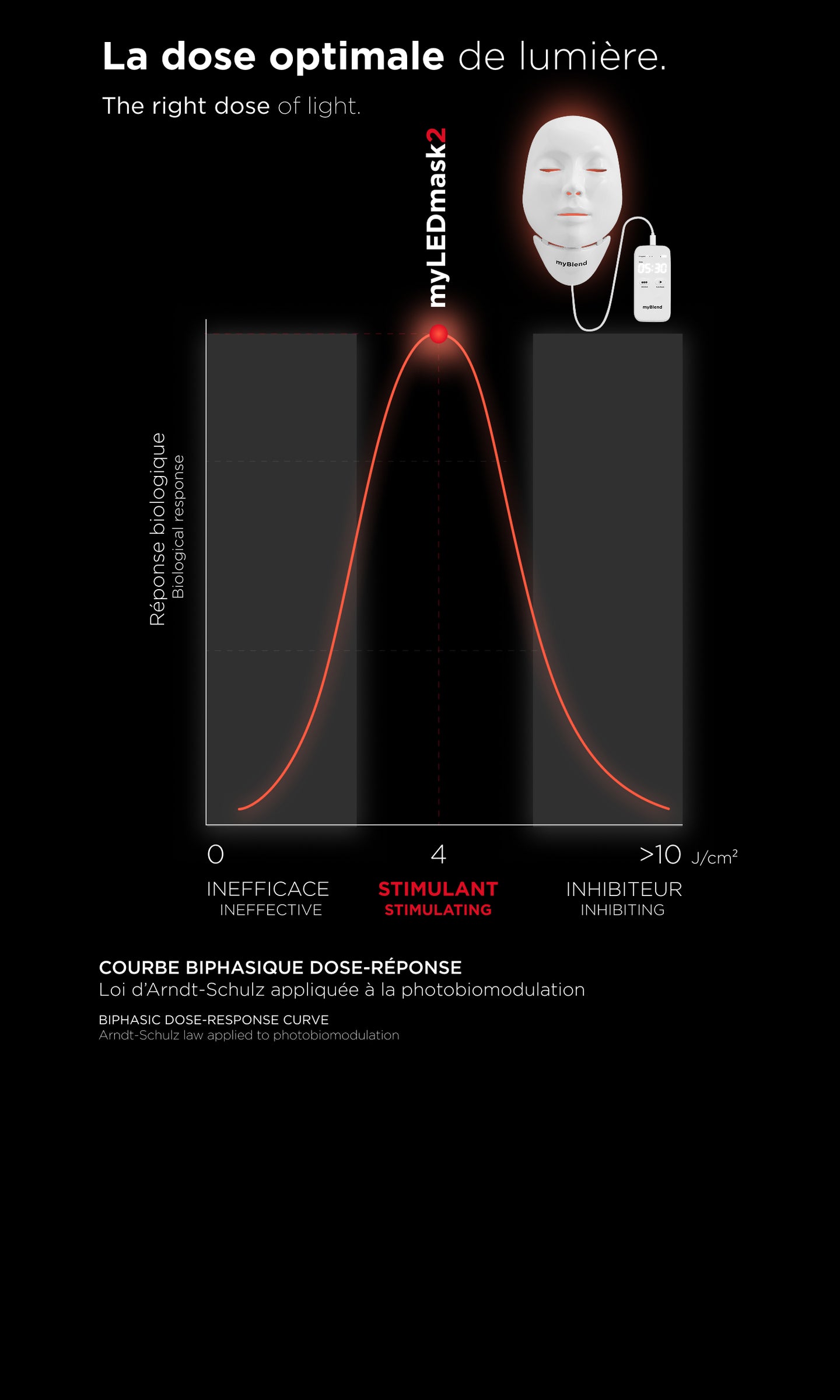 La dose optimale de lumière