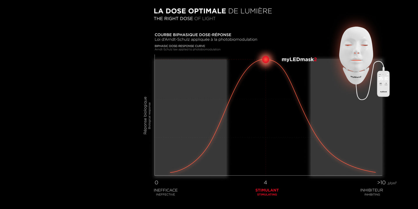 La dose optimale de lumière